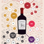 Different types of wine